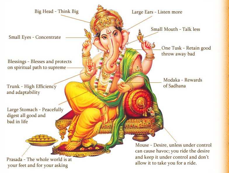 The Different Lord Ganesha Forms & Postures - TemplePurohit - Your  Spiritual Destination | Bhakti, Shraddha Aur Ashirwad